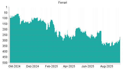 BOTSI®-Advisor Hochstufung Ferrari von Rang 138 auf Rang 124