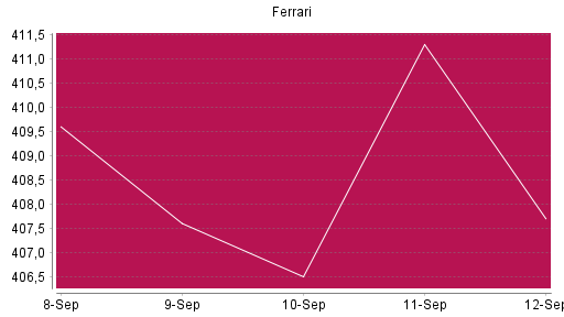BOTSI®-Advisor Abstufung Ferrari von Rang 640 auf ...