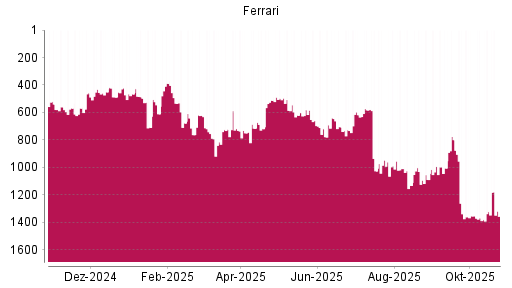 BOTSI®-Advisor Abstufung Ferrari von Rang 534 auf ...