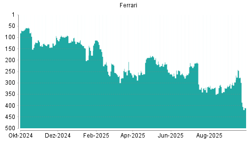 BOTSI®-Advisor Hochstufung Ferrari von Rang 8 auf Rang 5