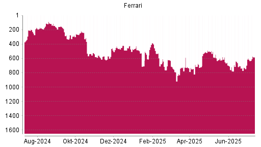 BOTSI®-Advisor Hochstufung Ferrari von Rang 618 auf ...