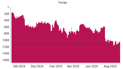 BOTSI®-Advisor Hochstufung Ferrari von Rang 618 auf ...