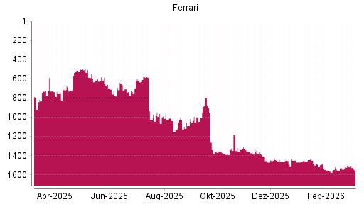 BOTSI®-Advisor Abstufung Ferrari von Rang 1515 auf ...