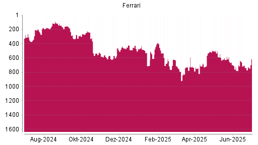 BOTSI®-Advisor Abstufung Ferrari von Rang 707 auf ...
