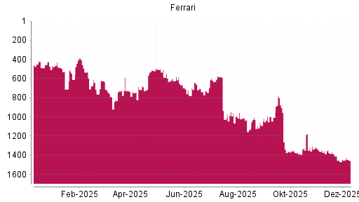 BOTSI®-Advisor Hochstufung Ferrari von Rang 1469 auf ...