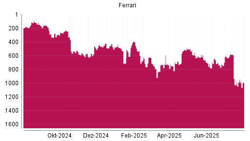 BOTSI®-Advisor Abstufung Ferrari von Rang 561 auf ...