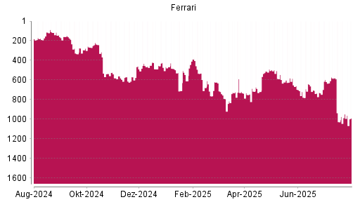 BOTSI®-Advisor Abstufung Ferrari von Rang 451 auf ...