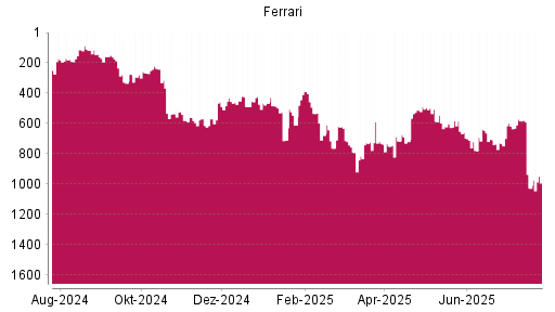 BOTSI®-Advisor Hochstufung Ferrari von Rang 1027 auf ...