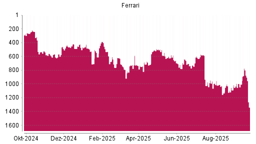 BOTSI®-Advisor Abstufung Ferrari von Rang 994 auf ...