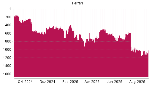 BOTSI®-Advisor Abstufung Ferrari von Rang 1031 auf ...