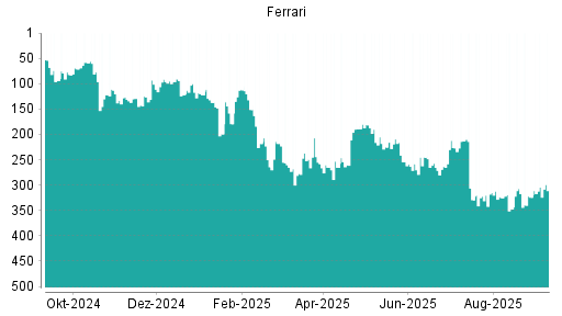BOTSI®-Advisor Hochstufung Ferrari von Rang 145 auf Rang 132