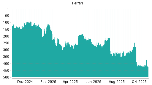 BOTSI®-Advisor Abstufung Ferrari von Rang 35 auf Rang 49