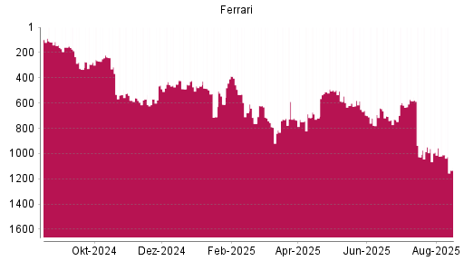 BOTSI®-Advisor Abstufung Ferrari von Rang 659 auf ...