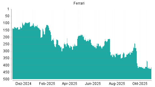 BOTSI®-Advisor Hochstufung Ferrari von Rang 158 auf Rang 157