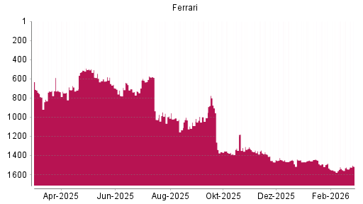 BOTSI®-Advisor Hochstufung Ferrari von Rang 1543 auf ...