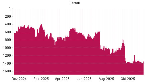 BOTSI®-Advisor belässt Ferrari weiter auf ...