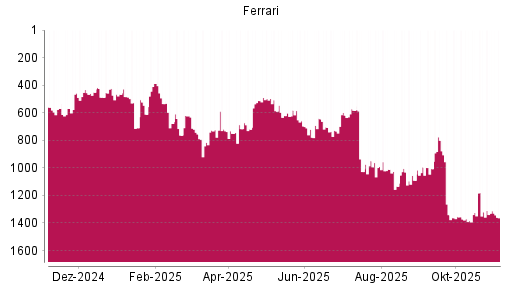 BOTSI®-Advisor Abstufung Ferrari von Rang 432 auf ...