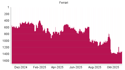 BOTSI®-Advisor Abstufung Ferrari von Rang 755 auf ...