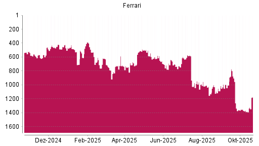 BOTSI®-Advisor Hochstufung Ferrari von Rang 709 auf ...