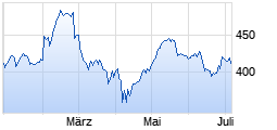 
                                                                      Flop
                                                                  Wert: Ferrari