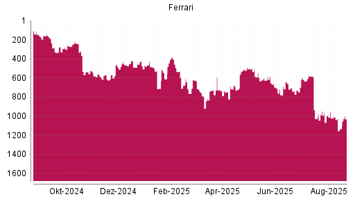 BOTSI®-Advisor belässt Ferrari weiter auf ...
