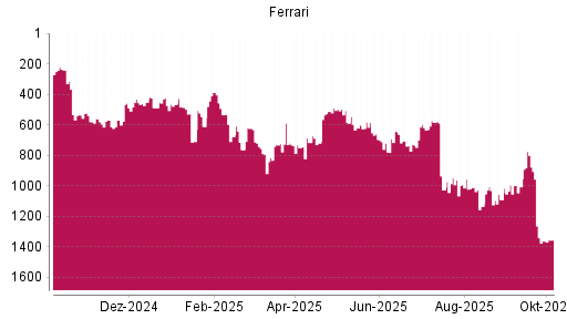 BOTSI®-Advisor Abstufung Ferrari von Rang 948 auf ...