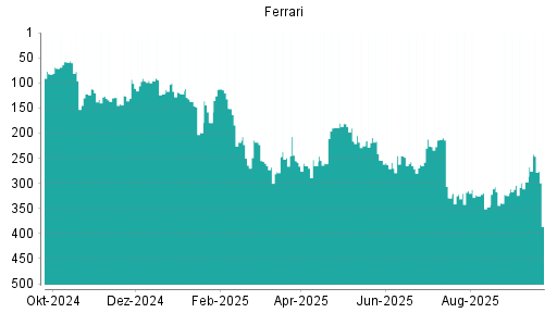BOTSI®-Advisor Hochstufung Ferrari von Rang 19 auf Rang 15