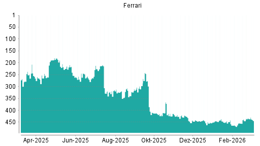 BOTSI®-Advisor Abstufung Ferrari von Rang 124 auf Rang 158