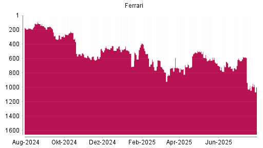 BOTSI®-Advisor Hochstufung Ferrari von Rang 720 auf ...