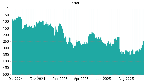 BOTSI®-Advisor Abstufung Ferrari von Rang 102 auf Rang 134
