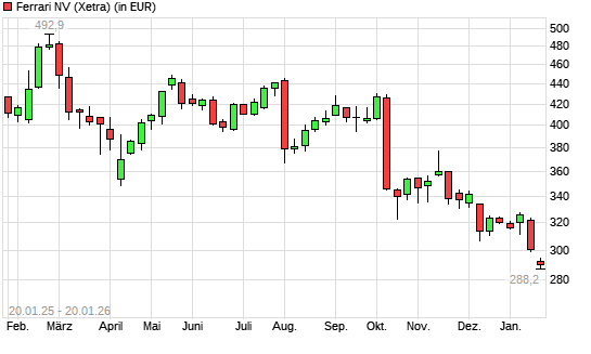 Ferrari-Aktie mit neuem 12-Monats-Tief