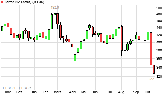 Ferrari-Aktie mit neuem 12-Monats-Tief