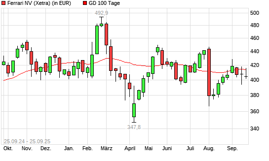 Ferrari-Aktie unter 100-Tage-Linie