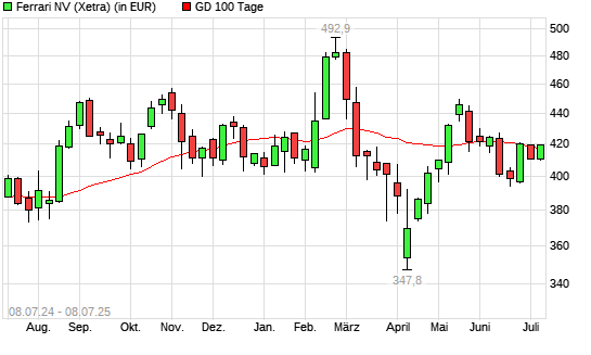 Ferrari-Aktie über 100-Tage-Linie