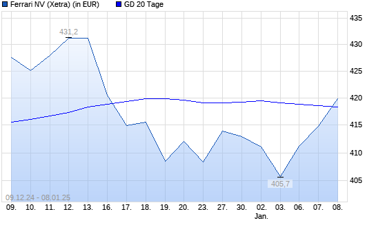 Ferrari-Aktie über 20-Tage-Linie