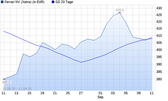 Ferrari-Aktie unter 20-Tage-Linie