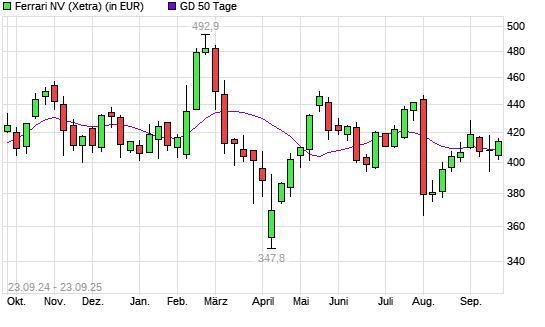 Ferrari-Aktie unter 50-Tage-Linie
