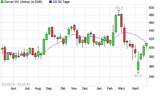 Ferrari-Aktie über 50-Tage-Linie