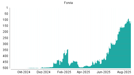 BOTSI®-Advisor Abstufung Forvia von Rang 480 auf Rang 485
