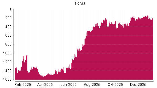 BOTSI®-Advisor Abstufung Forvia von Rang 219 auf ...