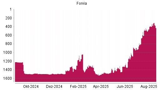BOTSI®-Advisor Abstufung Forvia von Rang 1151 auf ...