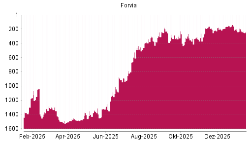 BOTSI®-Advisor Hochstufung Forvia von Rang 378 auf ...