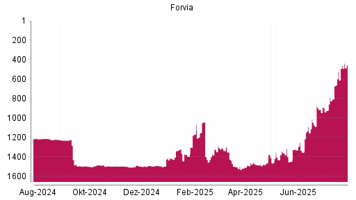 BOTSI®-Advisor Hochstufung Forvia von Rang 525 auf ...