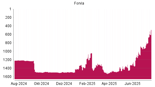 BOTSI®-Advisor Hochstufung Forvia von Rang 1075 auf ...