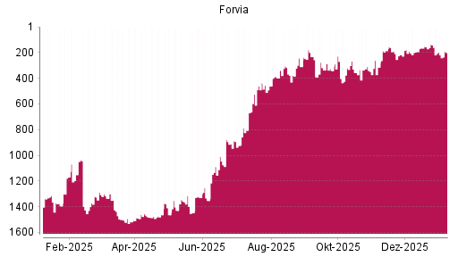 BOTSI®-Advisor Abstufung Forvia von Rang 142 auf ...