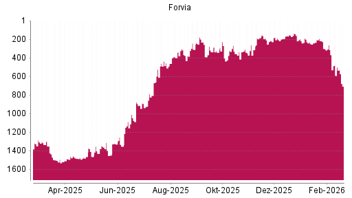 BOTSI®-Advisor Abstufung Forvia von Rang 501 auf ...