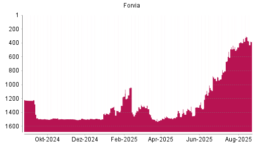BOTSI®-Advisor Hochstufung Forvia von Rang 1495 auf ...