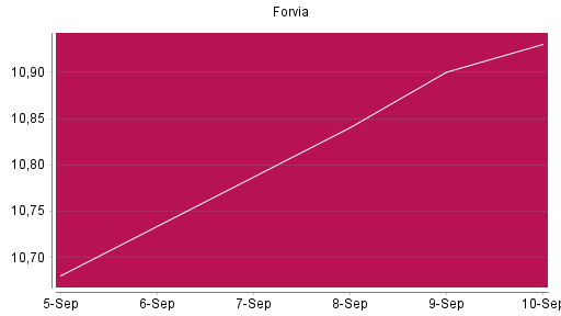 BOTSI®-Advisor Hochstufung Forvia von Rang 1463 auf ...