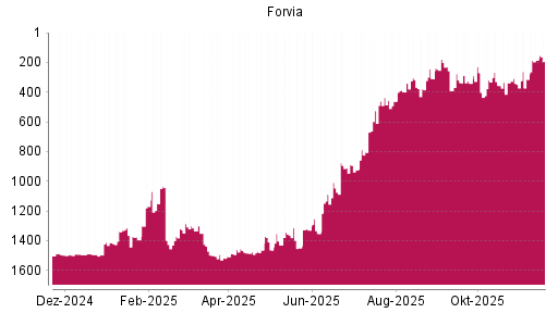 BOTSI®-Advisor Hochstufung Forvia von Rang 1503 auf Rang 1497