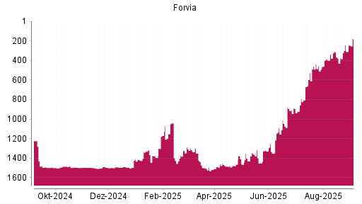 BOTSI®-Advisor Hochstufung Forvia von Rang 805 auf ...